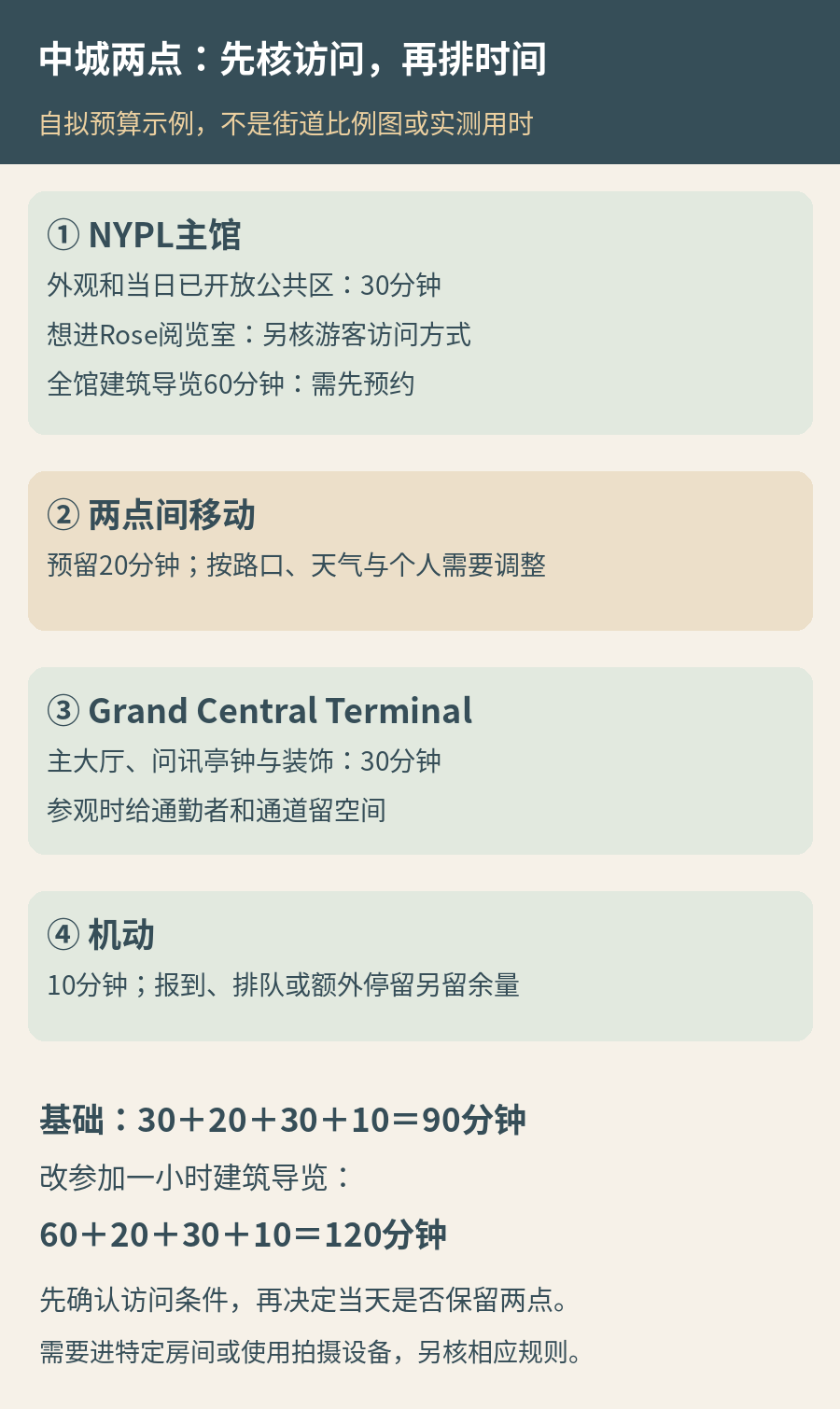 两点建筑漫游的顺序与时间示例：先确认图书馆访问，再预留移动、中央车站和机动时间；基础90分钟，改为60分钟图书馆导览后为120分钟，等候另算
