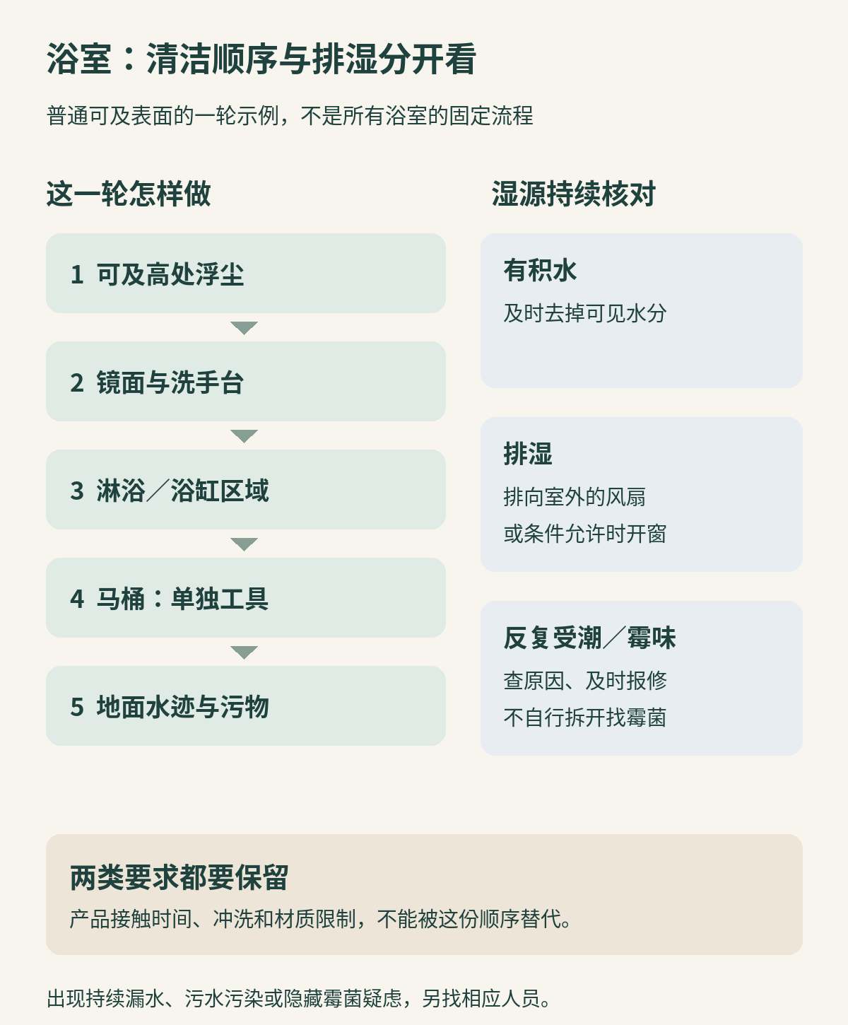 浴室安排分为一轮表面清洁与持续湿源核对：高处可及浮尘、镜台、淋浴区、马桶和地面按示例顺序处理，另核排风、积水和反复受潮，次序不能替代产品标签