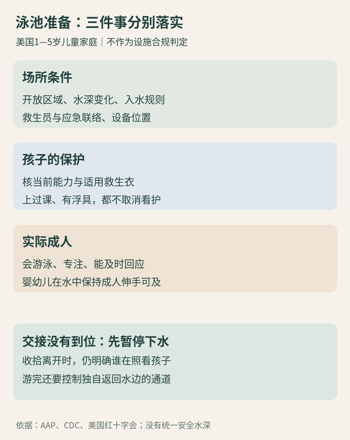 泳池规则和设备、孩子的保护条件、具体成人看护分别核对；交接未到位先暂停，游泳结束后继续管理进入水边的通道