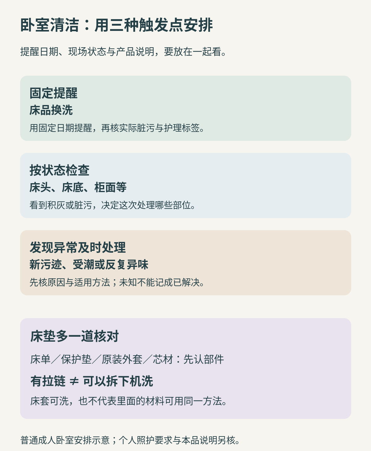 卧室清洁分为固定换洗提醒、按状态检查和发现异常及时处理三类；床垫拆洗另需核对具体部件说明
