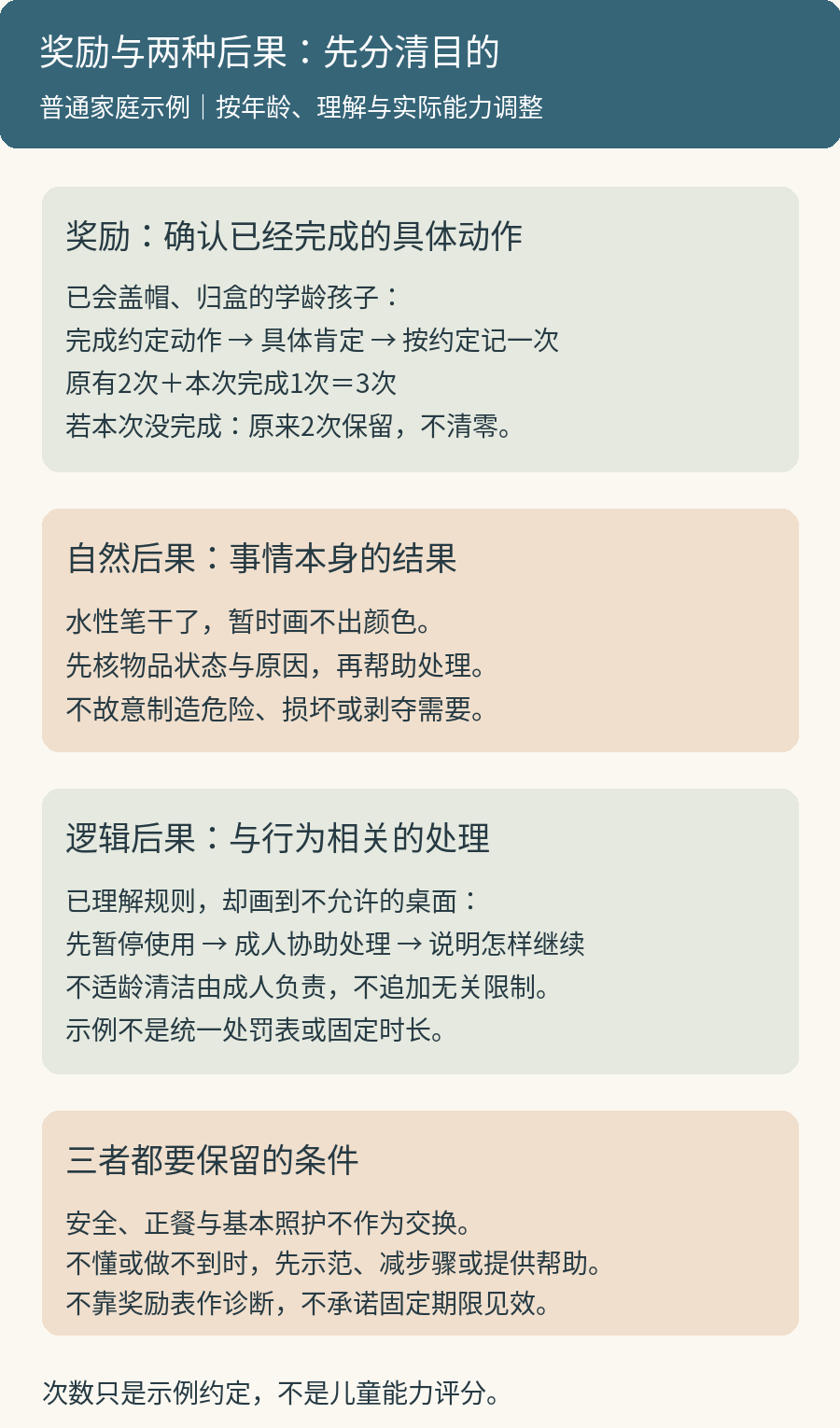 三个不同回应的例子：彩笔归盒后确认并记录奖励；水性笔干了先核物品状态；画到桌面后暂停、协助处理并说明恢复使用条件；三者都不取消安全和基本照护