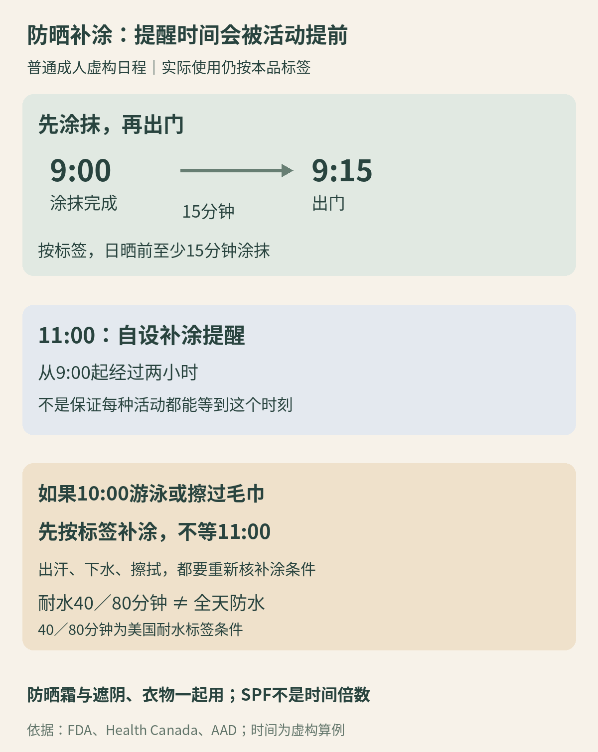虚构日程中九点涂抹、九点十五分出门，普通持续日晒按两小时节点复看；出汗游泳或毛巾擦拭会让补涂提前，仍需按实际标签