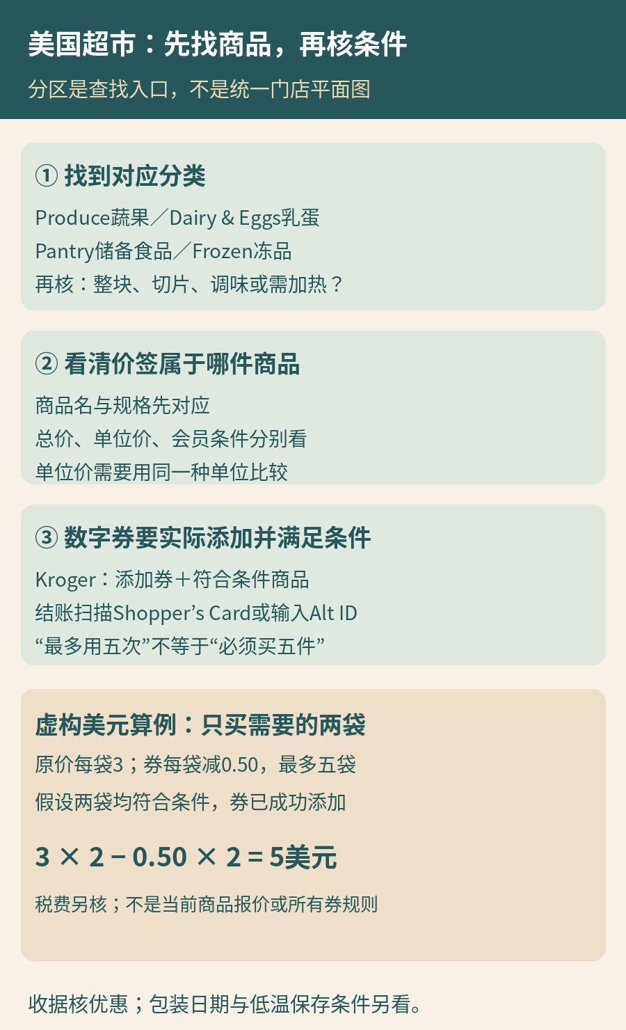 超市购物判断分为找分区、核商品与价格、确认优惠条件；虚构数字券算例每袋3美元、每袋减0.50美元、买两袋共5美元，最多用五次不等于必须买五袋