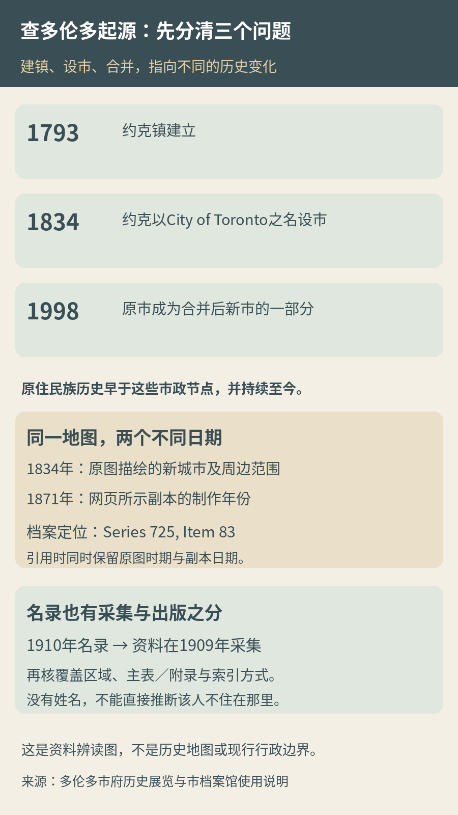 查城市历史先分问题：1793年约克镇建立、1834年多伦多设市、1998年市政合并；另把1834原图、1871副本以及1910名录主要采集1909信息分开标注