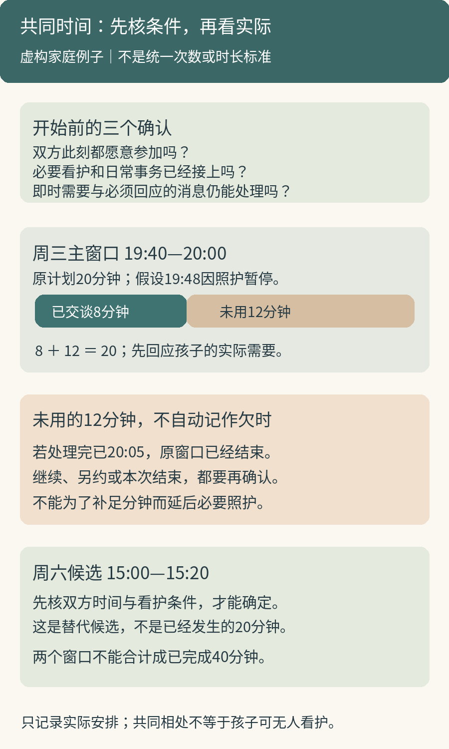 虚构共同时间安排:周三19:40至20:00主窗口20分钟;若19:48中断,已经相处8分钟,未用12分钟不自动成为欠时;周六15:00至15:20仅是双方与看护条件确认后的替代候选