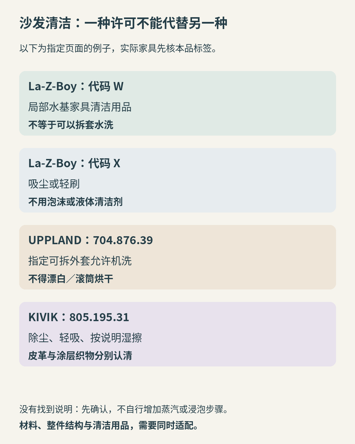 四种具体护理情形对照：La-Z-Boy W局部水基处理不等于拆套洗，X不用液体；指定UPPLAND外套可机洗但不可滚筒烘干；指定KIVIK皮革与涂层织物须按本品说明