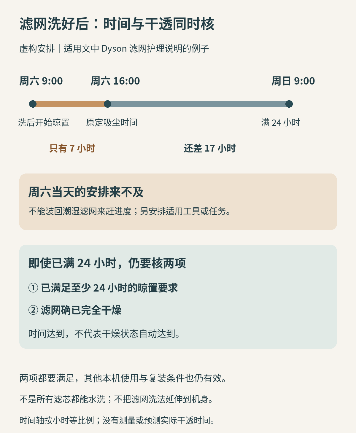 虚构滤网安排中，周六九点洗后到十六点仅七小时，次日九点才满二十四小时；满时限且完全干燥仍须同时满足，不以时间单独判断可装回