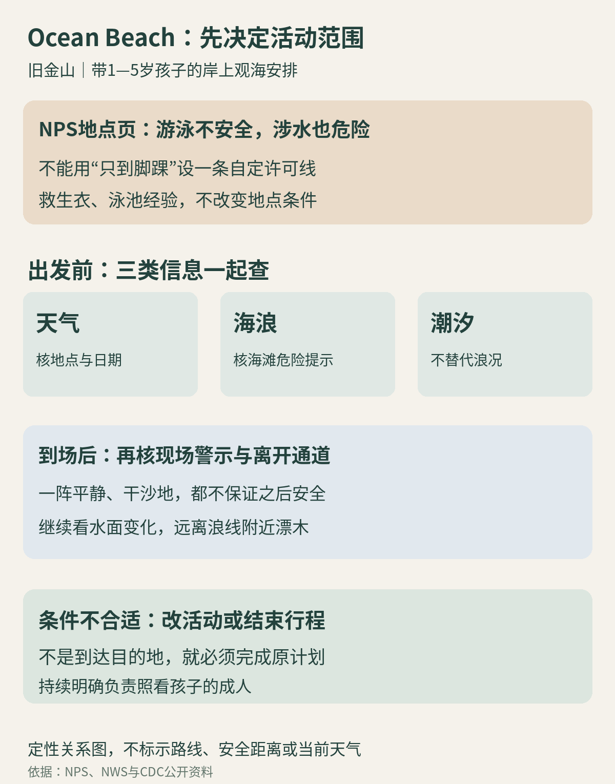 出发前核地点规则、天气海浪与潮汐，到场再核警示和离开通道；平静片刻、干沙地、救生衣或泳池经验均不能成为Ocean Beach下水许可