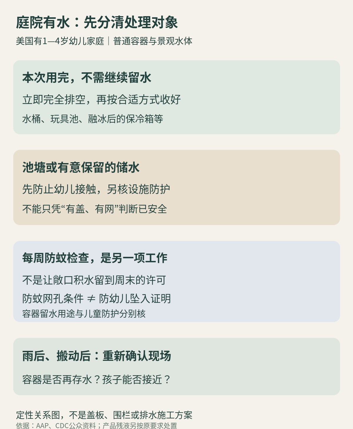 用后水桶立即排空收好，需保留的水体另核儿童接触防护；每周防蚊检查不是等待期限，雨后重新检查容器和进入路径