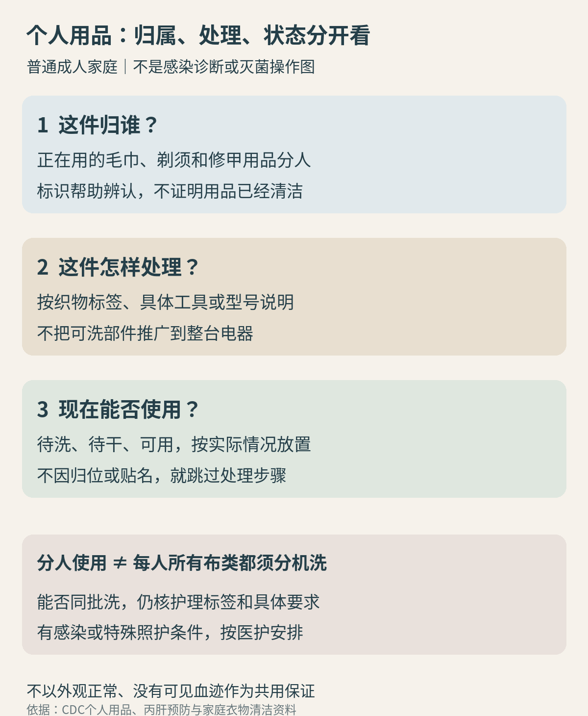 个人归属、用品清洗要求与当前状态分开判断；同机洗不等于混用，贴了个人标识也不代表已经清洁干燥