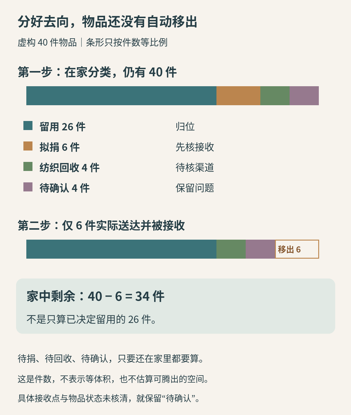 虚构四十件物品分成二十六件留用、六件待捐、四件待核纺织回收和四件待确认；分类后家中仍有四十件，只有六件实际被接收移出后才剩三十四件