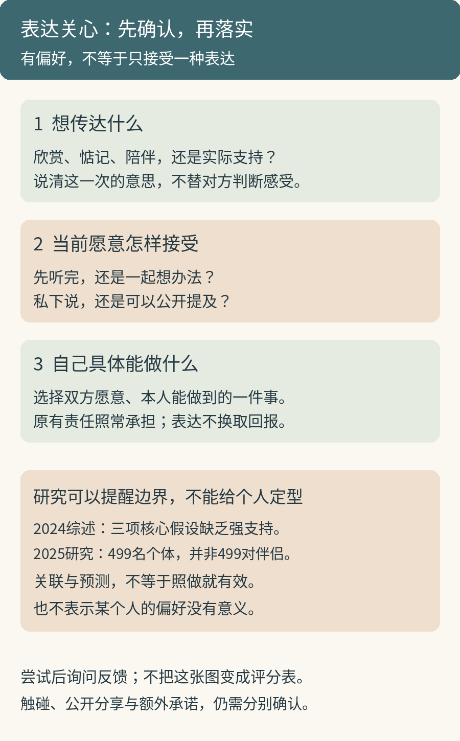 表达关心先分三件事:想传达什么,对方在当前情境愿意接受什么,自己能够具体做什么;两个假设分别核对先倾听还是一起想办法,以及私下回应还是公开表达,不给伴侣划固定类型