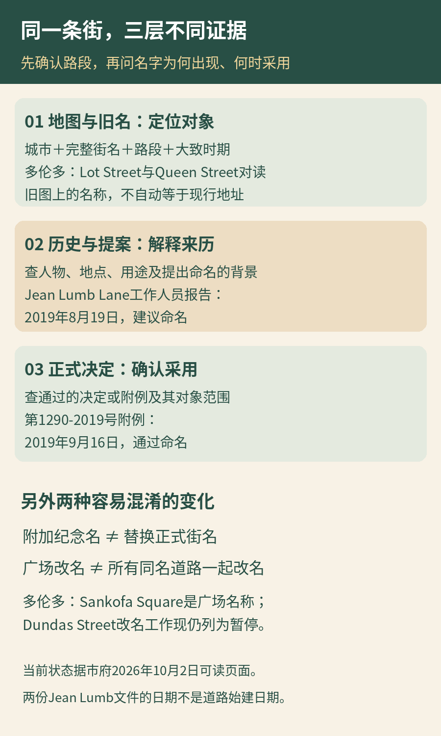 街名查询的三层证据:地图和旧名定位路段,历史报告解释来历,正式决定确认采用;Jean Lumb Lane的2019年8月19日建议与9月16日通过分开记录