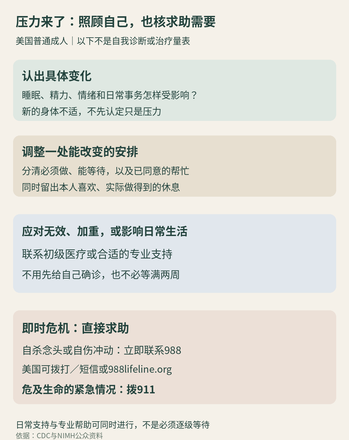 留意压力带来的变化，选择一处可调整的负担并寻求实际支持；应对无效或影响生活时联系专业人员，急性危机另行立即求助