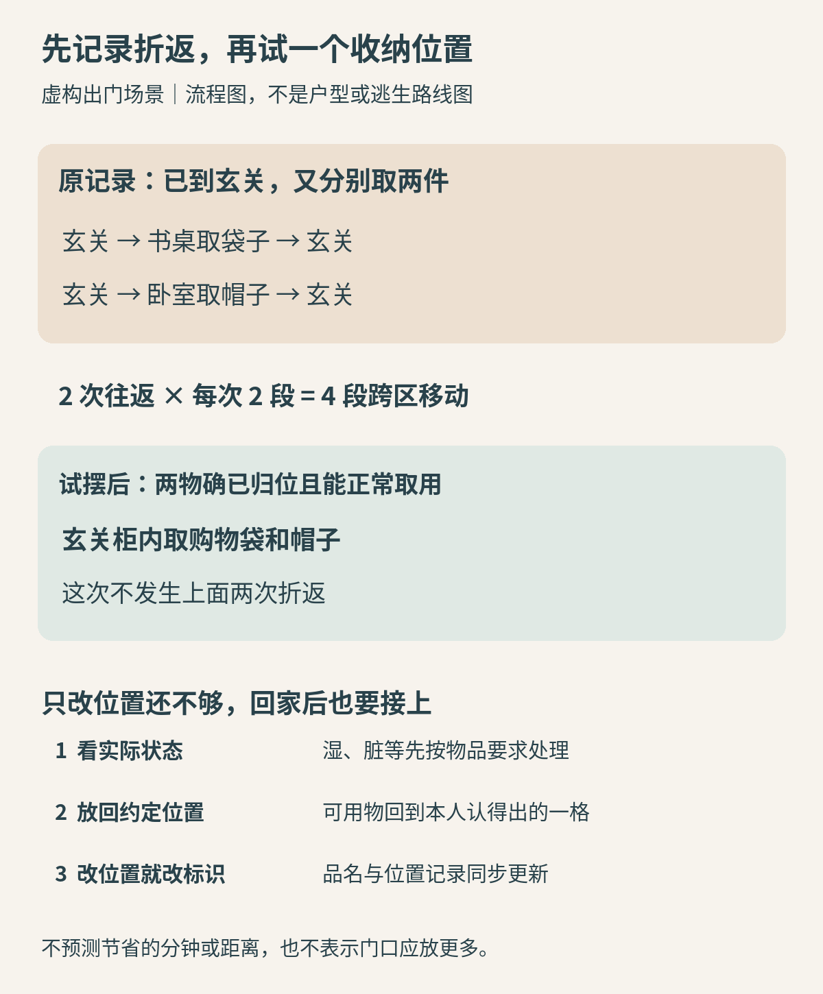 虚构出门记录中，从玄关往返书桌取购物袋和往返卧室取帽子，共两次折返四段跨区移动；两物已归位玄关后，该次记录无需这两次折返，不代表测得节省时间或距离