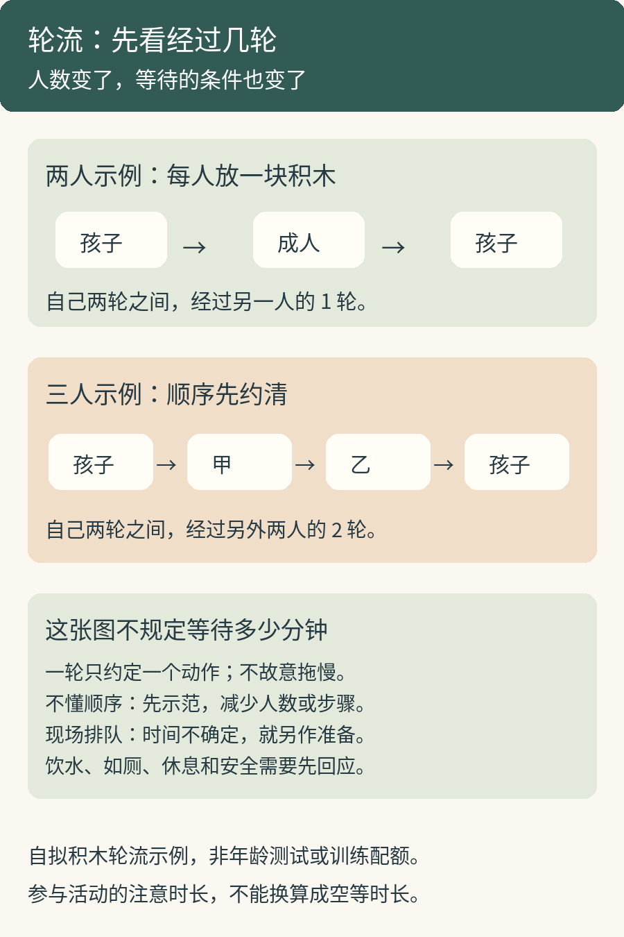 轮流示例比较：两人时孩子之后经过成人一轮再回来；三人时经过成人甲和成人乙两轮。人数变化会增加经过的轮次，不表示统一等待时长