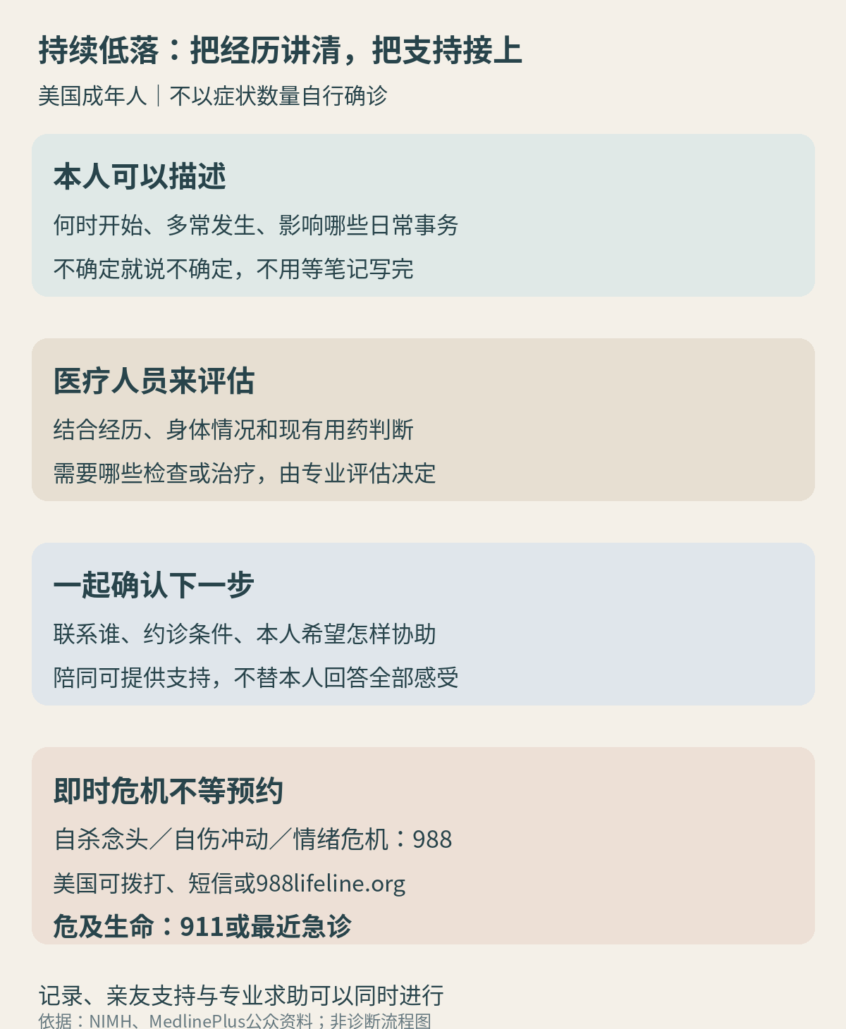 本人描述持续时间、频率和生活影响，医疗人员判断原因与后续评估；预约后继续确认联系和协助安排，出现即时危机直接求助