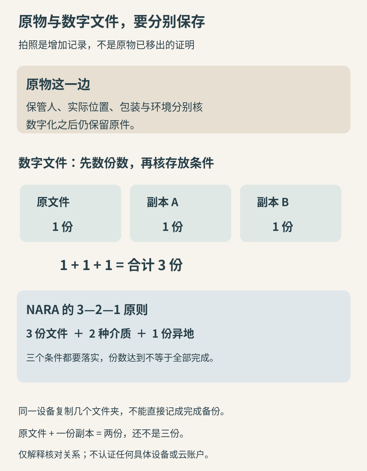 原物与数字副本分成两条保存线:数字化后保留原件;NARA的文件三份总量可理解为1份原文件加2份副本,同时还要满足2种介质和1份异地,单纯同处复制不等于全部条件满足