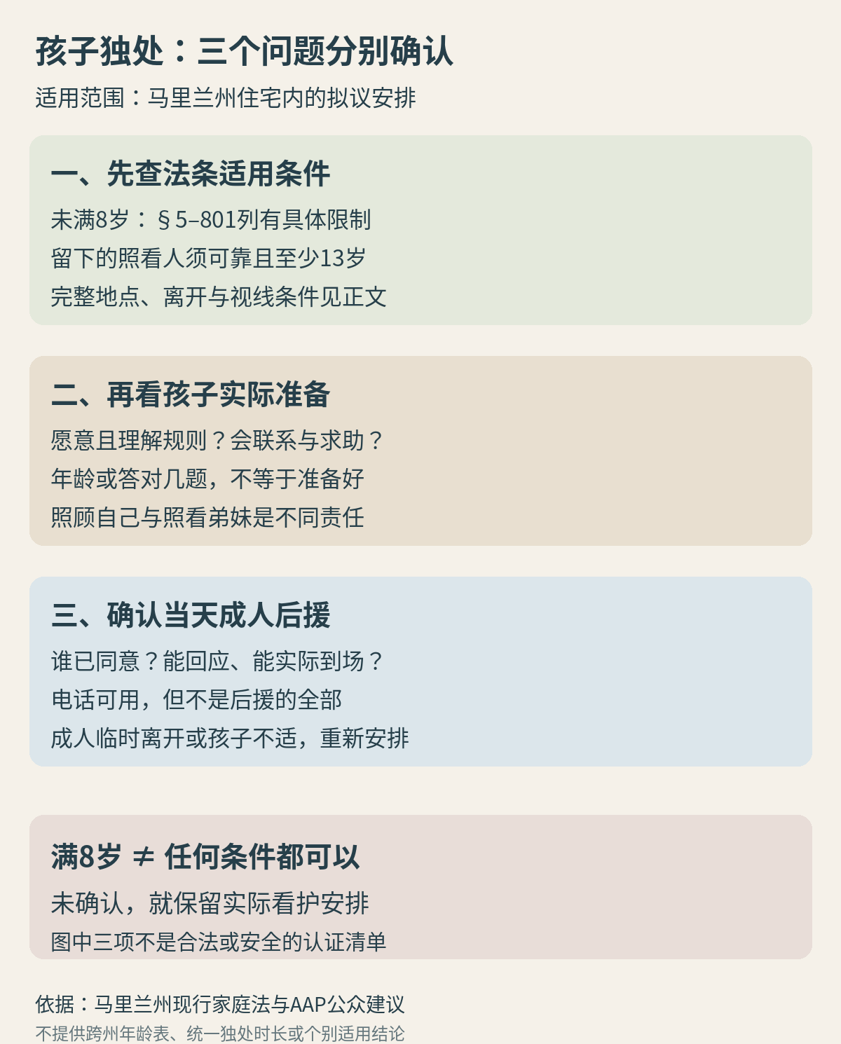 马里兰州法条年龄边界、孩子实际准备程度与当天成人后援分别核对；未确认不记成可独处，情况改变后重新安排看护