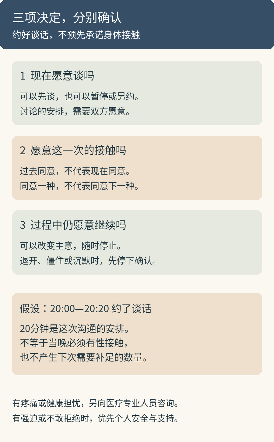 三项需要分别确认的决定:是否愿意谈、是否愿意某种接触、过程中是否仍愿意继续;前一项不自动代替后一项,同意可撤回