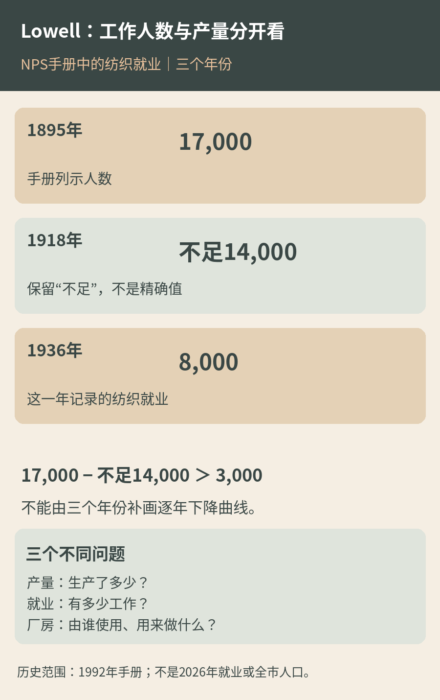 Lowell纺织就业的三个历史观察值：1895年17000，1918年不足14000，1936年8000。1918不是精确14000，图不表示逐年连续下降，也不代表全市人口