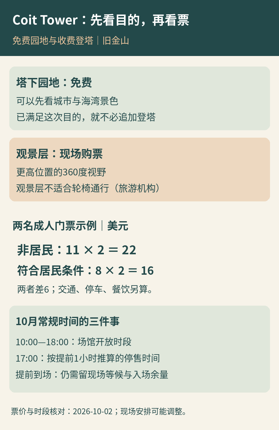 Coit Tower两种选择比较：塔下园地免费，登塔按身份购票；两名非居民成人票22美元，居民成人票16美元。登塔前还需核售票截止、现场队列与轮椅通行限制