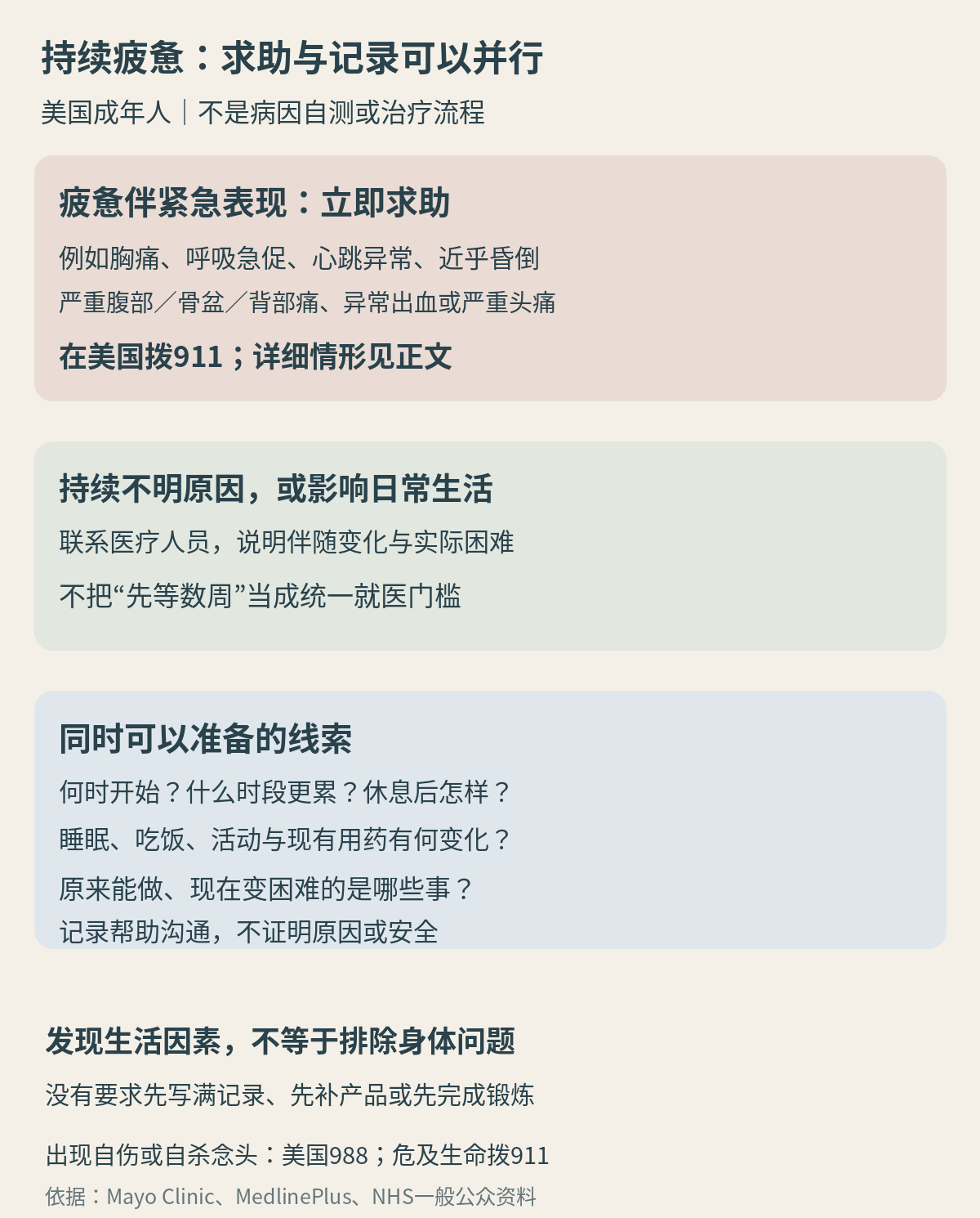 疲惫伴紧急表现时立即求助;持续不明原因或影响生活时联系医疗人员,生活观察和资料准备可同时进行,不是必须先完成的关卡