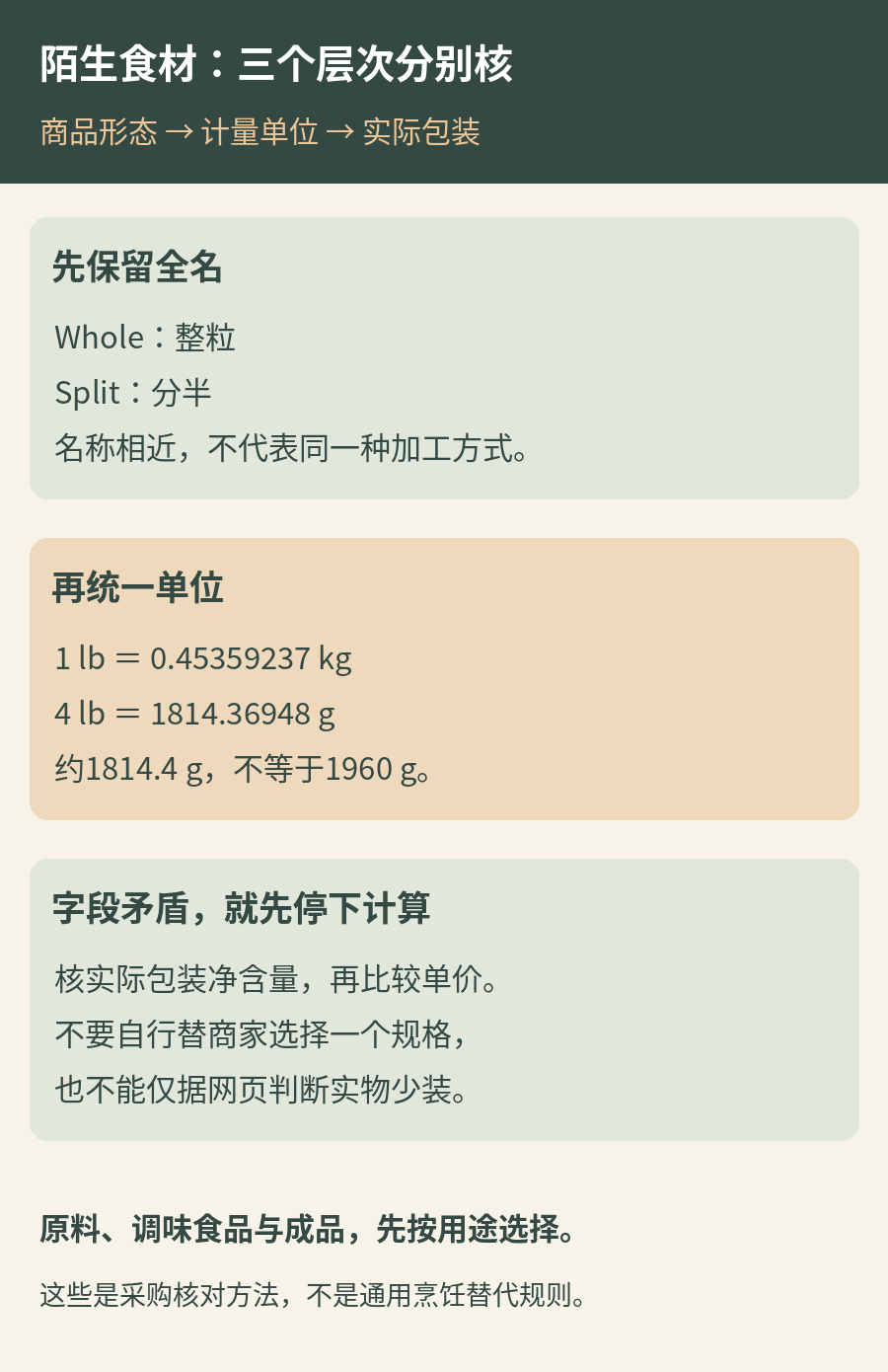 采购时分清三个层次：商品全名与加工形态、同一单位的净含量、实际门店包装。1磅等于0.45359237公斤，4磅约1814.4克；若网页另列1960克，应确认实物，不能猜测