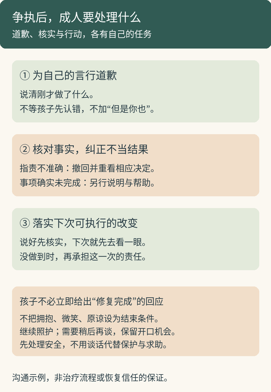 亲子争执后的三个不同动作：为自己的言行道歉；核对事实并纠正不当结果；落实下一次可执行的改变。孩子是否立即原谅不作为完成条件