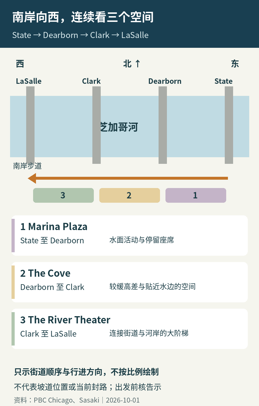 南岸从State向西依次经过Dearborn、Clark到LaSalle，三段分别是Marina Plaza、The Cove、The River Theater