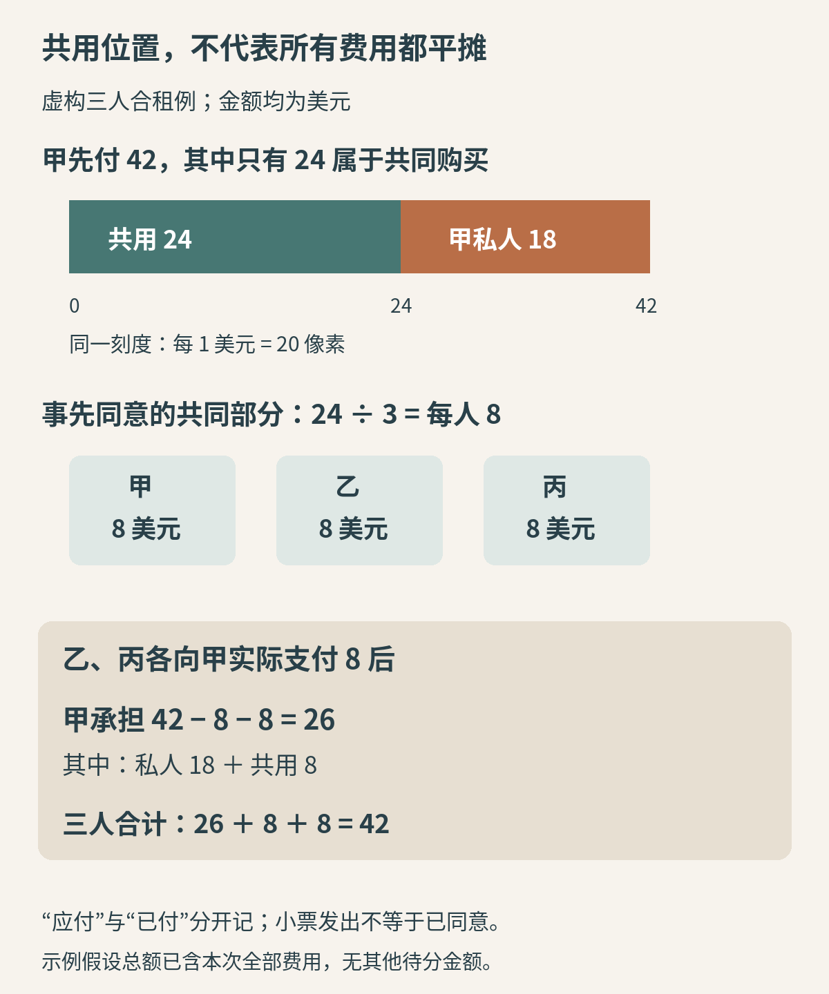 虚构42美元小票分成24美元共用消耗品和18美元甲的私人物品，共同部分三人各8美元，最终甲承担26美元、乙丙各8美元