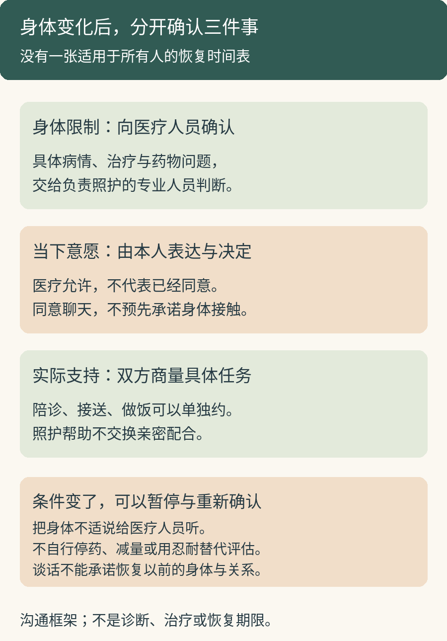 三个需要分别确认的问题:医疗人员说明哪些身体限制;本人决定当下愿意怎样相处;双方商量实际支持。医疗允许不代表本人已经同意,照护帮助不交换亲密配合