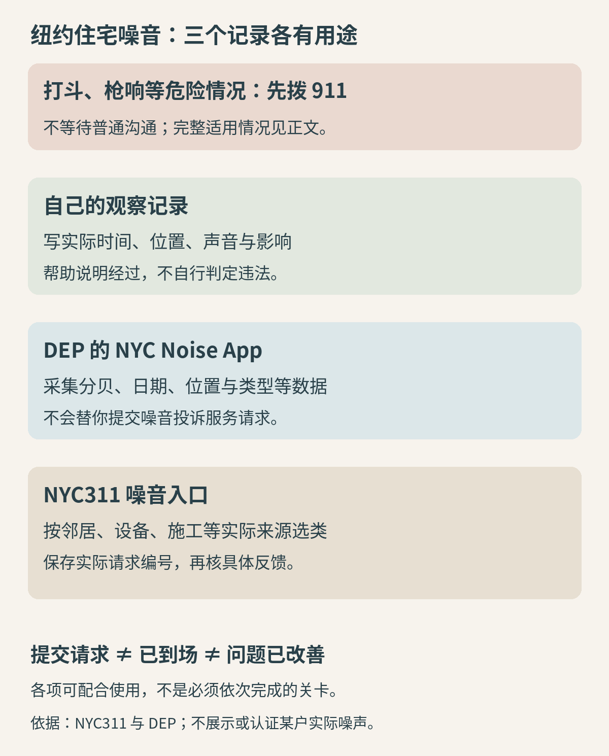 纽约市住宅噪音的不同用途：个人观察记录帮助说明经过，NYC Noise App提供环境数据，311噪音入口用于服务请求；危险情况先拨911