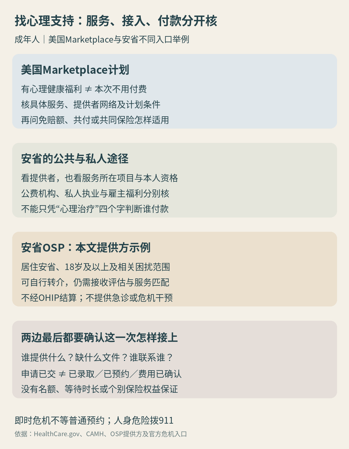 美国Marketplace计划要核具体受保服务、提供者和费用分担;安省要核公共保险、公费项目或私人福利路径;两边都要确认转介、评估与实际预约,危机不等普通接收