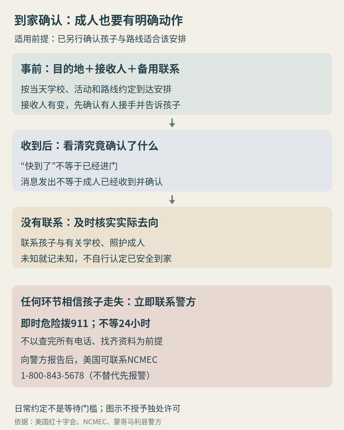 到家确认与怀疑走失的处理关系：日常约定、成人确认，以及无需等满固定时长的即时求助