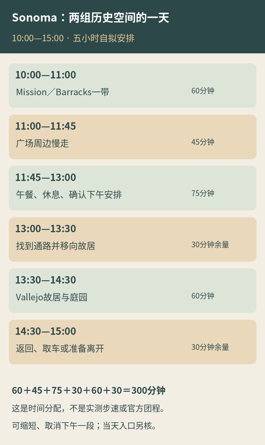 Sonoma五小时自拟安排:上午历史建筑60分钟、广场45分钟、午餐休息75分钟、移向故居30分钟、故居60分钟、返回30分钟;不是官方团程或实测步速