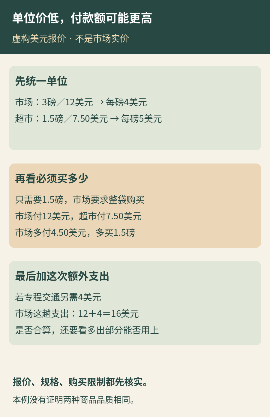 虚构比较：市场3磅12美元为每磅4美元，超市1.5磅7.50美元为每磅5美元；只需1.5磅时整袋付款仍是12美元，另加4美元交通后为16美元