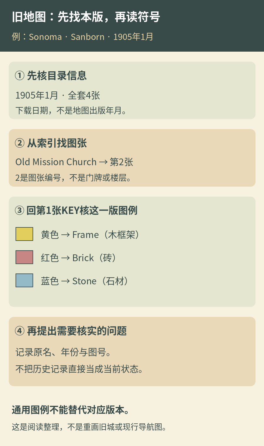 读1905年Sonoma地图的顺序：核出版年月与四张图范围，按Old Mission Church索引到第2张，再回第1张KEY核黄色Frame、红色Brick、蓝色Stone，最后区分历史记录与现状