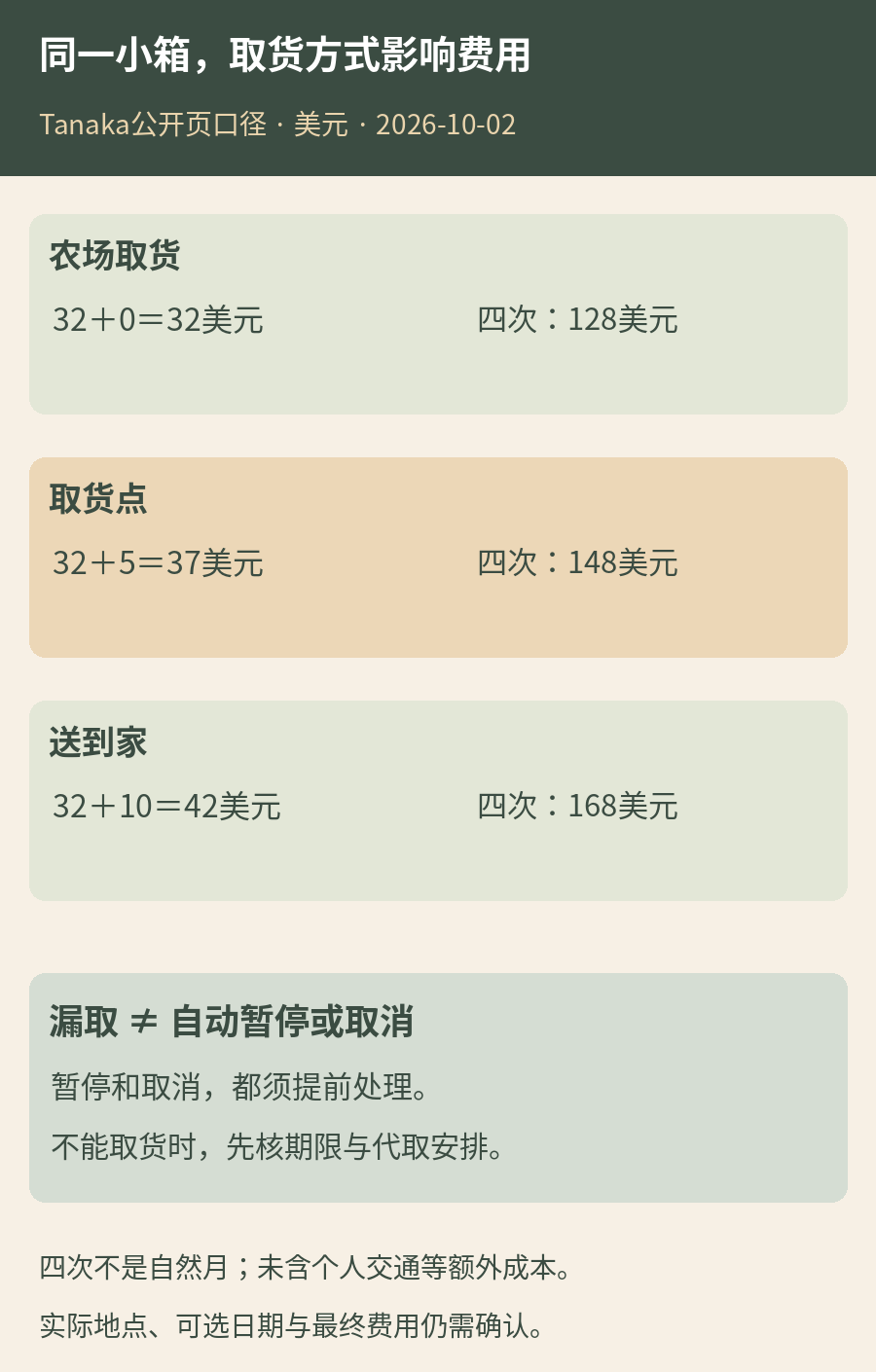以32美元小箱为例，农场取货32、取货点37、送到家42美元，四次为128、148、168；暂停或取消须提前处理，漏取不是自动暂停