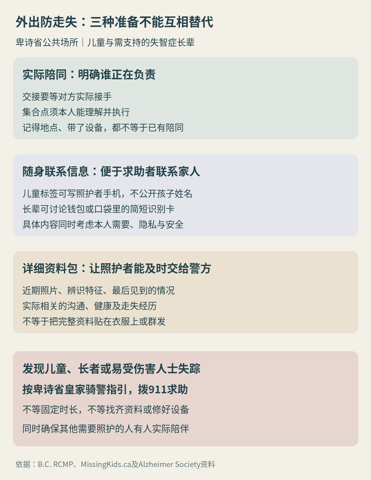 公共场所防走失准备分成实际陪同、适合本人的联系信息和紧急求助，集合点及设备不能保证找到本人