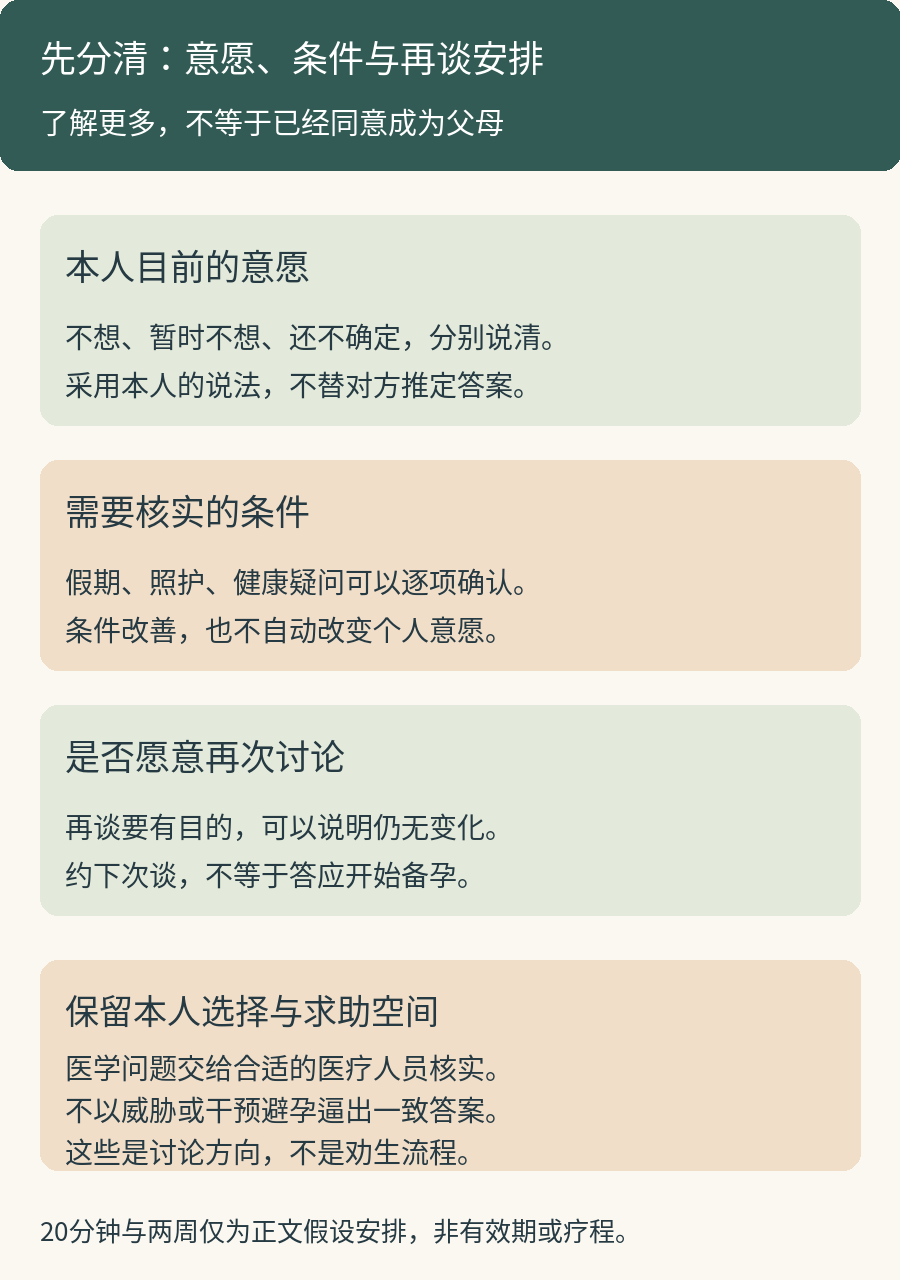生育分歧中的三项分别确认:本人目前的意愿;需要核实的现实条件;双方是否愿意再次讨论。了解条件和约下次谈都不等于同意开始备孕
