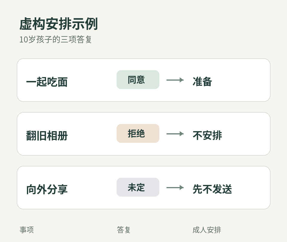 虚构例子：吃面同意，翻相册拒绝，对外分享未定。