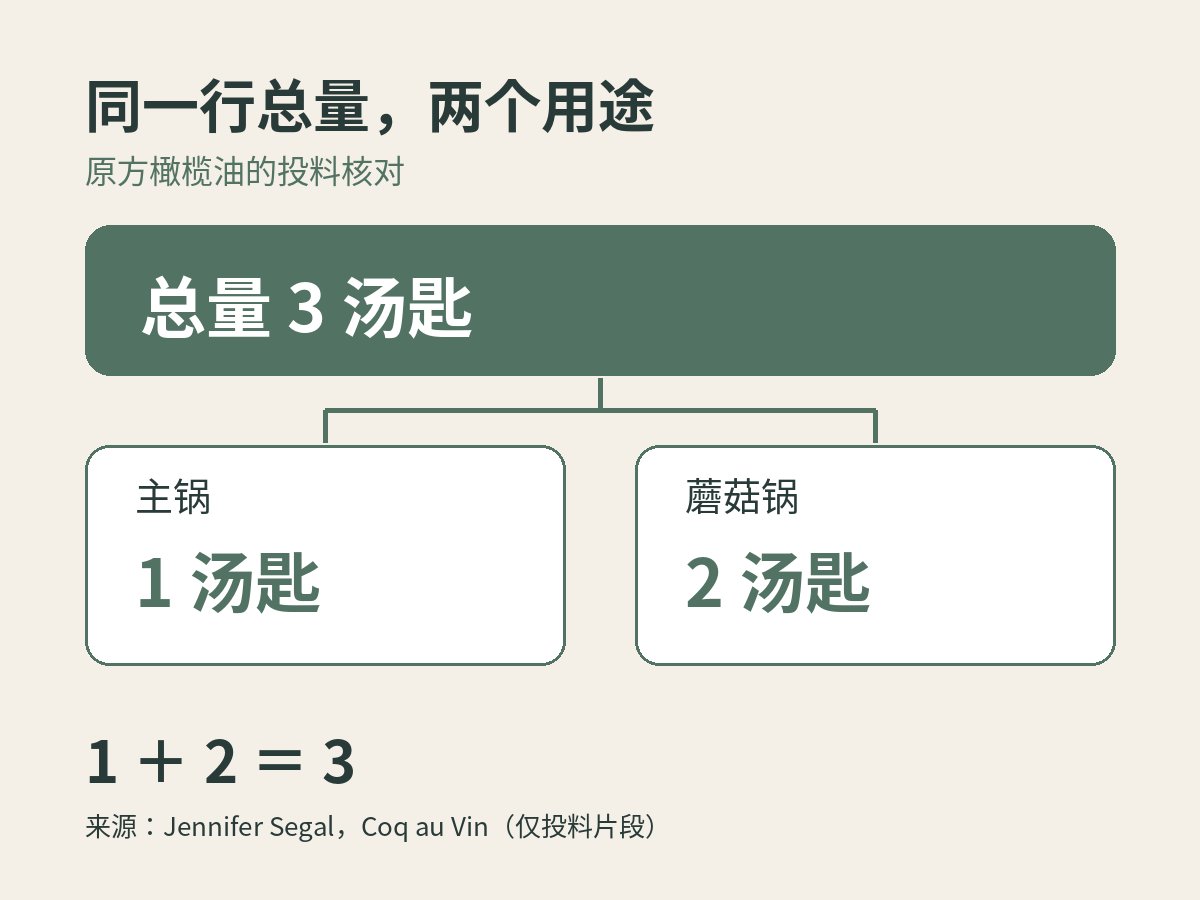 核量图:原方橄榄油总量3汤匙,主锅用1汤匙,蘑菇锅用2汤匙。