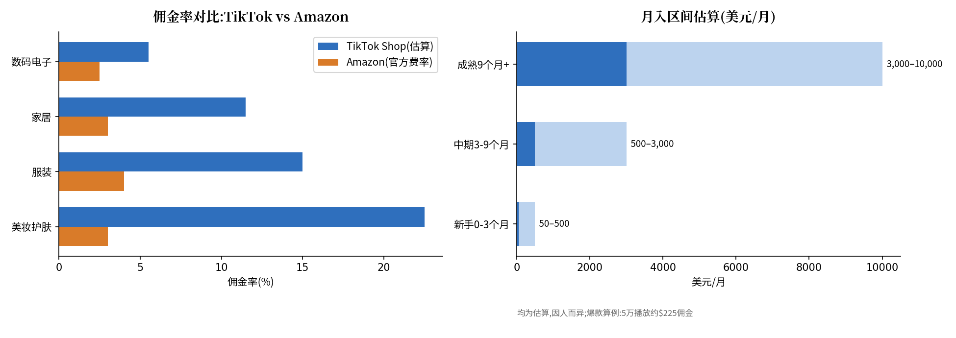 短视频带货佣金对比图：TikTok Shop平均约13%（美妆15-30%、电子3-8%），Amazon Associates食品健康1%、家居3%、服装4%；爆款视频5万播放估算佣金约225美元