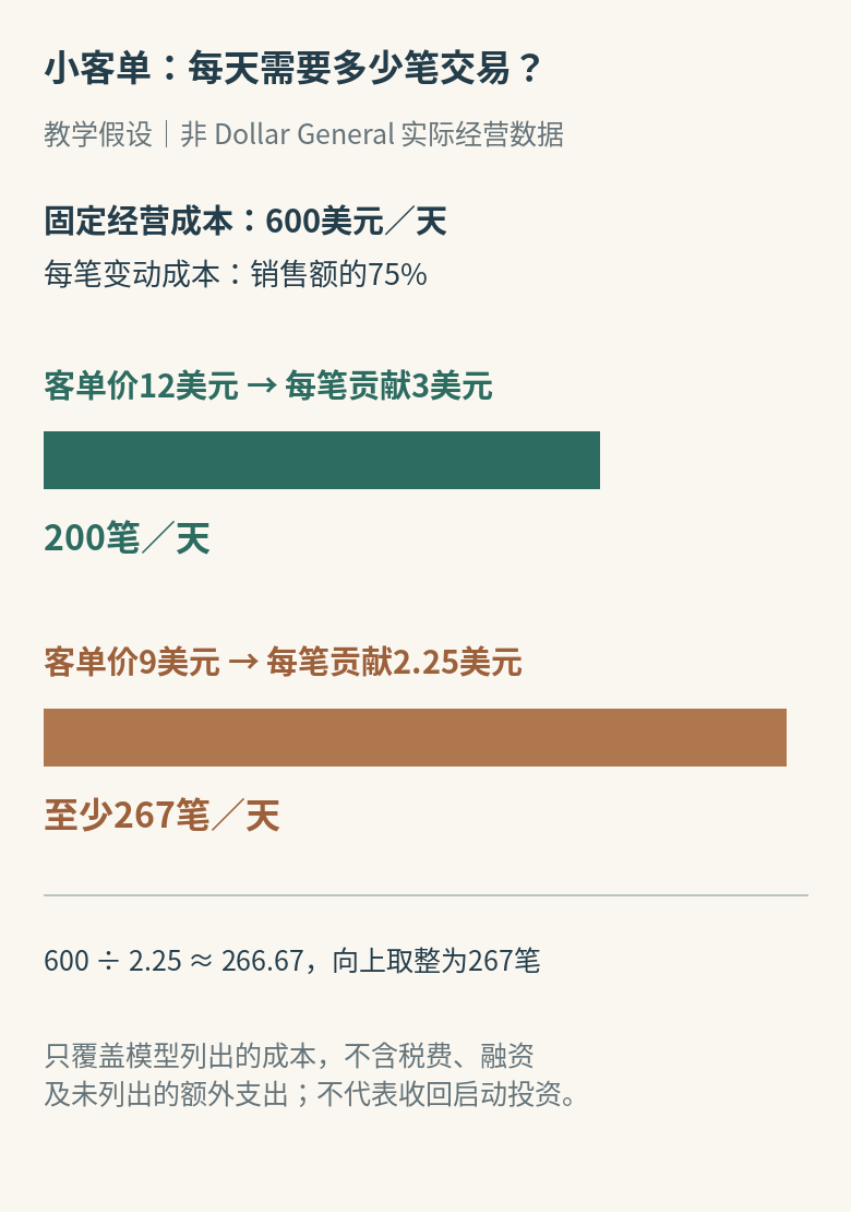 虚拟小店日度测算：变动成本占比75%、固定成本每天600美元；客单价12美元时每笔贡献3美元需200笔，客单价9美元时每笔贡献2.25美元需至少267笔，均不代表Dollar General实际经营