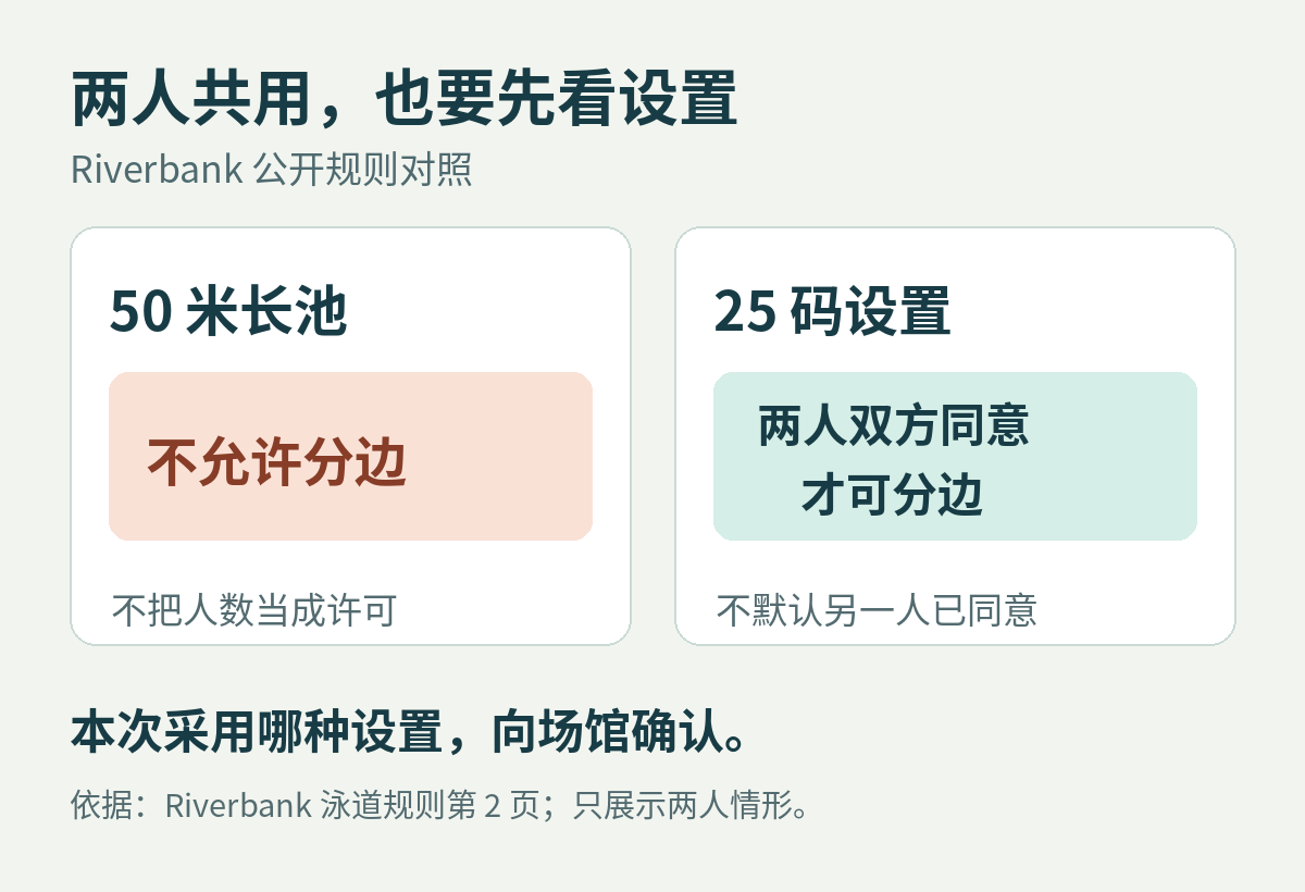 Riverbank两人共道对照：50米不许分边，25码须双方同意