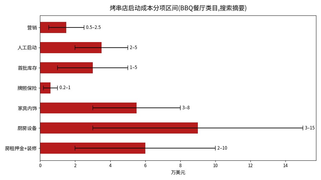 美国烤串店启动成本分项区间图(BBQ餐厅类目数据):房租押金装修2万-10万美元,厨房设备3万-15万,家具3万-8万,牌照保险0.2万-1万,首批库存1万-5万,人工启动2万-5万,营销0.5万-2.5万