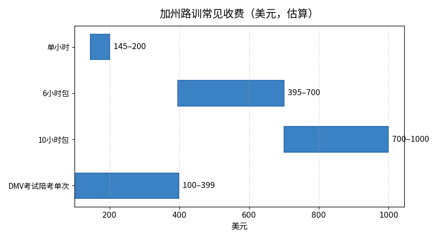 加州路训常见收费图：单小时145-200美元，6小时包395-700美元，10小时包700-1000美元以上，DMV考试陪考单次100-399美元，均为估算