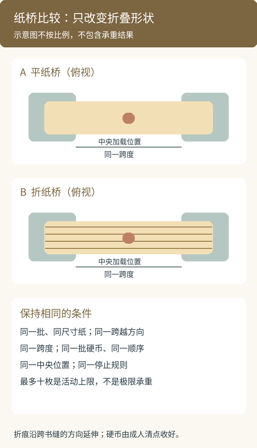 纸桥比较条件：同批纸、同跨度、同一批载荷同顺序、同一中央位置与停止规则，只改变平纸和折纸形状