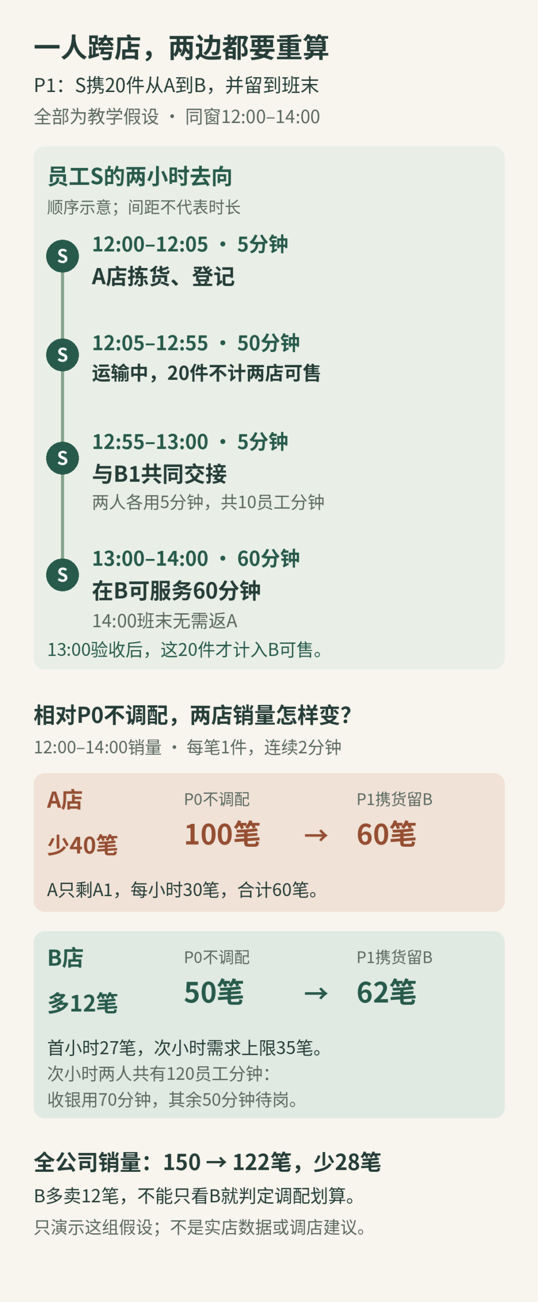 教学时序图：员工S在12:00至12:05于A拣货，12:05至12:55运输20件，12:55至13:00与B1共同交接，13:00至14:00在B可服务60分钟。相对不调配，A销量从100笔降到60笔，B从50笔增到62笔，全公司从150笔降到122笔。